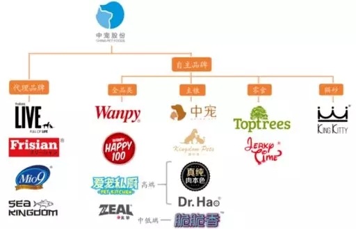 乖宝宠物：自有品牌高质量增长全球供应链布局稳步推进(图1)