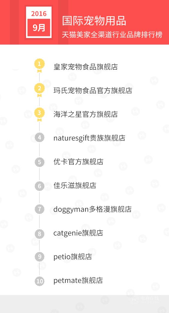 宠物零售店PetSmart与PetCo(图1)